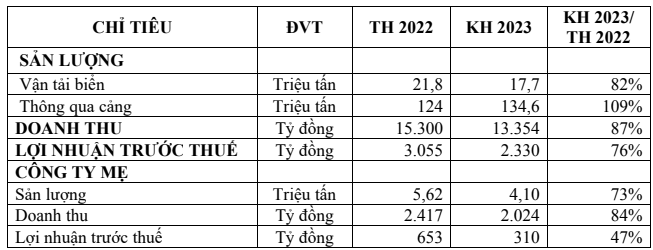 Van tai bien gap kho, Vinalines du lai 2023 suy giam 24% ve con 2.330 ty