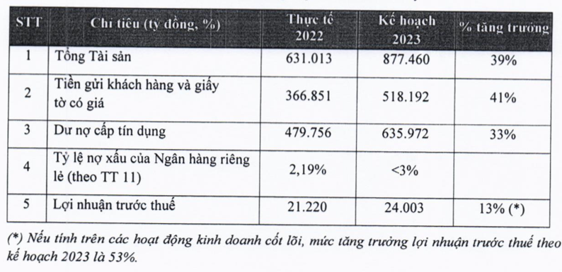 VPBank len ke hoach lai 24.003 ty nam 2023 sau thuong vu ban 15% von cho SMBC