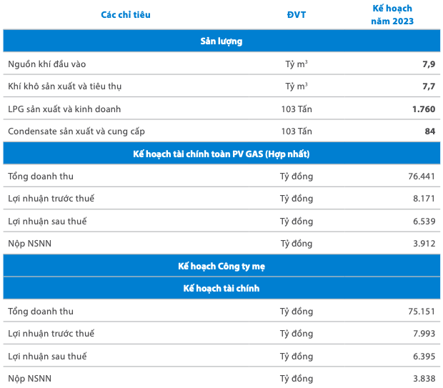 PV GAS len ke hoach loi nhuan suy giam 56% so muc ky luc 2022