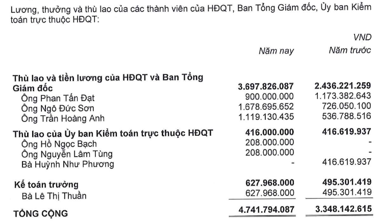 DRH: Qua han thanh toan 179 ty trai phieu, lai sau kiem toan lao doc 92%-Hinh-3