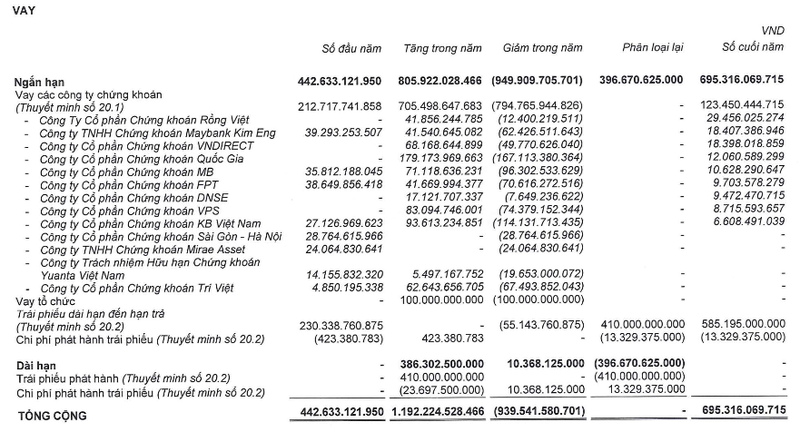 DRH: Qua han thanh toan 179 ty trai phieu, lai sau kiem toan lao doc 92%