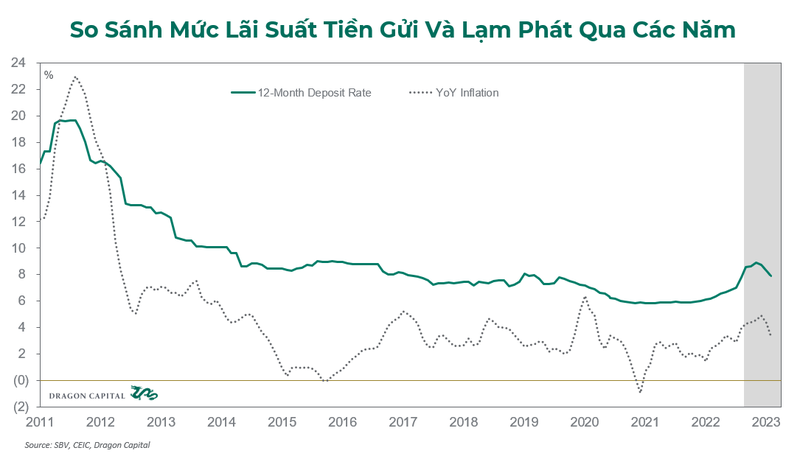 Dragon Capital: Lai suat thap hon ho tro thi truong bat dong san va trai phieu