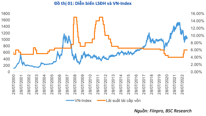 Sau ha lai suat, VN-Index thuong co phan ung tich cuc trong ngan han