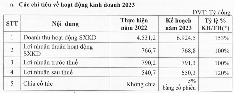 Bamboo Capital: Ke hoach 2023 lai 650 ty, 