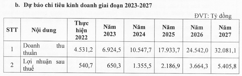 Bamboo Capital: Ke hoach 2023 lai 650 ty, 