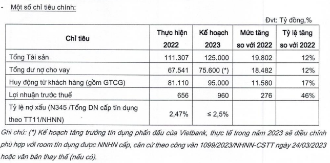 VietBank len ke hoach phat hanh 100 trieu co phieu va lai 960 ty co kha thi?