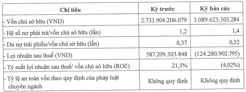 Bat dong san Unity thua lo 124 ty nam 2022