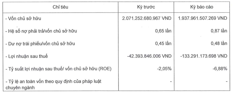 Bat dong san Dien Vi lo tiep 133 ty sau khi huy dong trai phieu khung