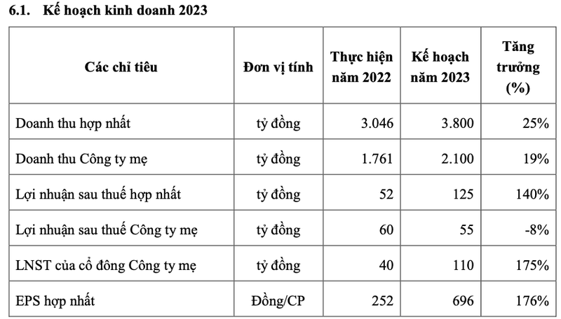 FCN: Ke hoach lai gap 2,7 lan, nen lai suat cao gay ap luc len trien vong?