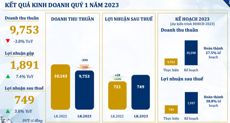 PNJ bao lai quy 1/2023 cao ky luc nhat tu truoc toi nay