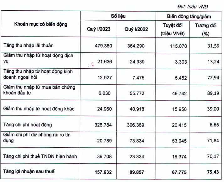 VietBank: Tin dung va tien gui tang truong am, no xau vot len 4,3%