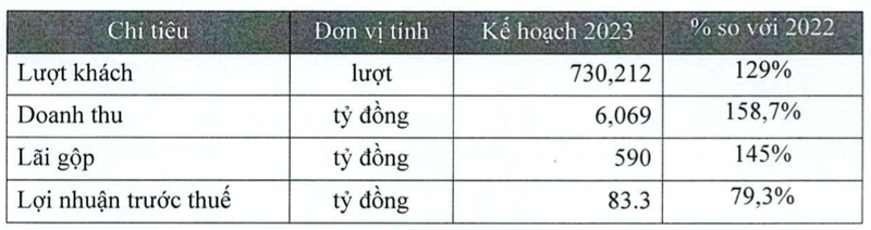 Vietravel muon phat hanh co phieu huy dong von tra no ngan hang va luong nhan vien