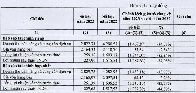 Dam Ca Mau bao lai quy 1 lao doc 85%, doi dien nhieu thach thuc