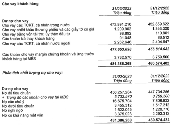 MBB bao lai quy 1 tang nhung chat luong tai san suy giam do no xau tang 68%-Hinh-2