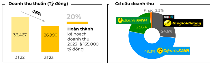 MWG bao lai quy 1/2023 lao doc 99% do dau?