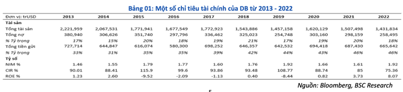 Deutche Bank lieu co tro thanh Credit Suisse tiep theo?