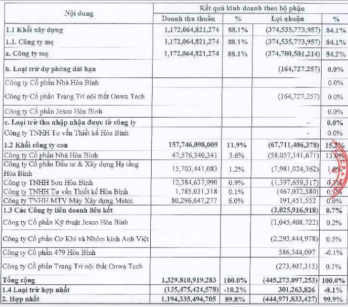 Kinh doanh duoi gia von, HBC tiep tuc bao lo nang 444 ty trong quy 1/2023