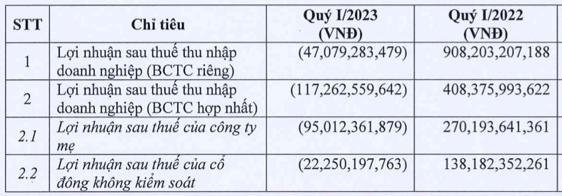 Cat giam gan 1.400 nhan vien, Dat Xanh noi gi ve con so thua lo quy 1?-Hinh-2