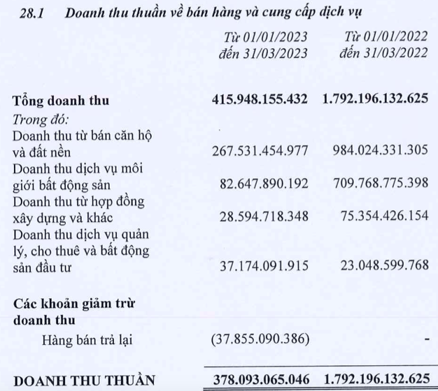 Cat giam gan 1.400 nhan vien, Dat Xanh noi gi ve con so thua lo quy 1?