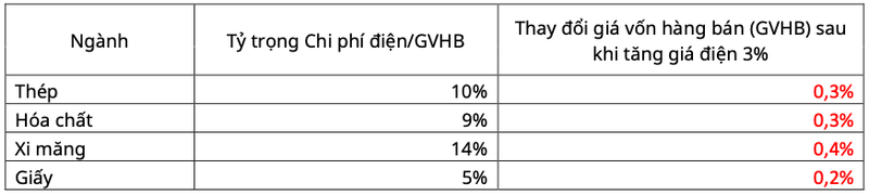 Doanh nghiep nao bi tac dong tieu cuc khi gia dien tang 3%?-Hinh-3