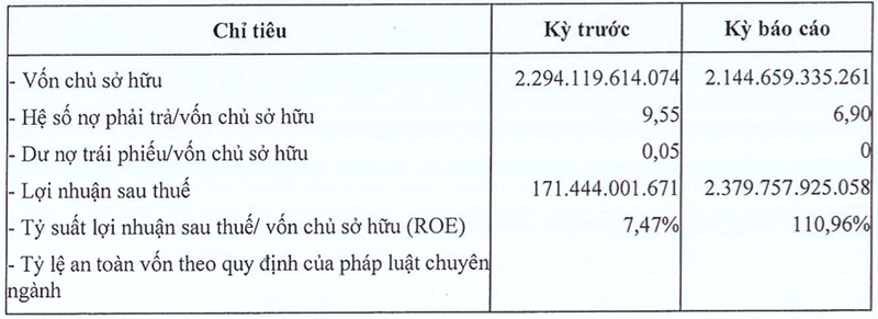 Him Lam bao lai 2022 gap 14 lan len 2.380 ty, du no trai phieu ve 0