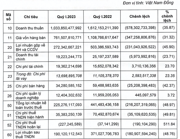 Vicostone noi gi khi lai quy 1 lao doc 49% ve con 190 ty dong?