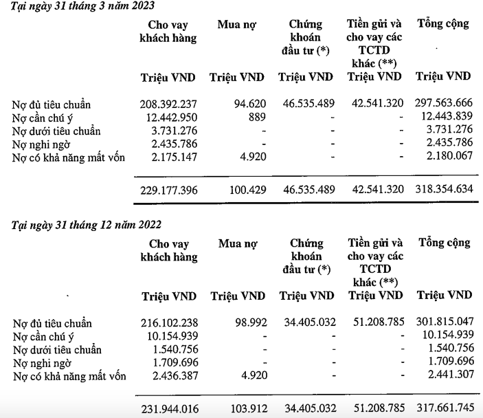 Quy 1, VIB bao tin dung va huy dong tang truong am, no xau vot len 3,6%-Hinh-2