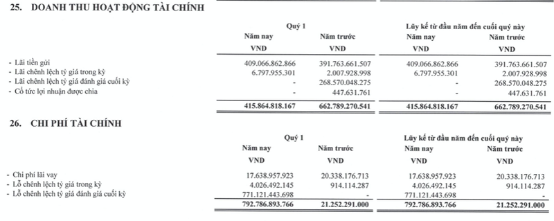 Lo chenh lech ty gia hon 771 ty nhung lai rong ACV van tang 87% trong quy 1