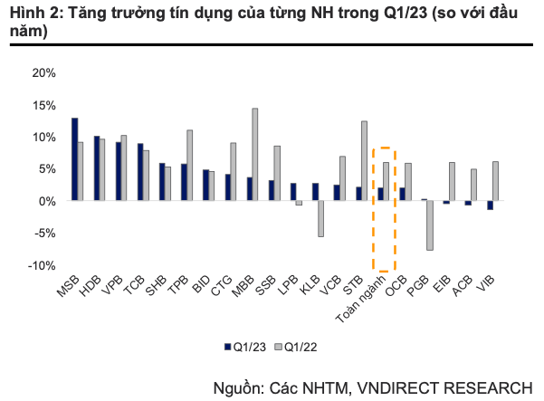 Toan canh nganh ngan hang quy 1/2023: Kho khan dan hieu huu