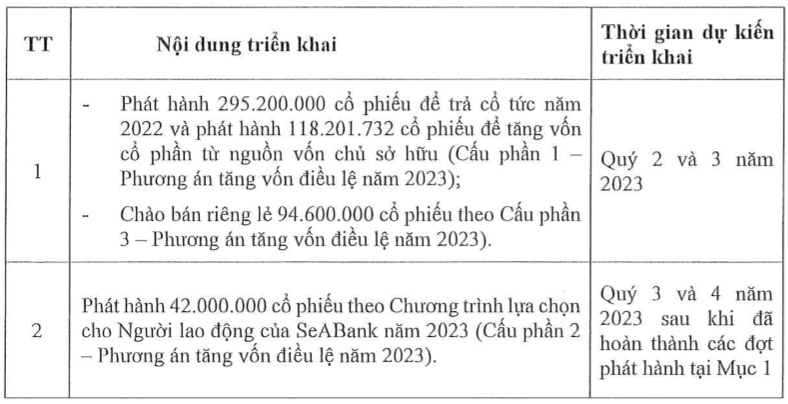 Thi gia SSB it biet dong, SeABank trien khai phuong an phat hanh 550 trieu co phieu