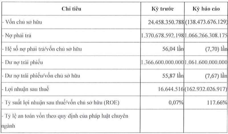 Von am hang tram ty, Signo Land con ganh du no trai phieu hon 1.000 ty dong