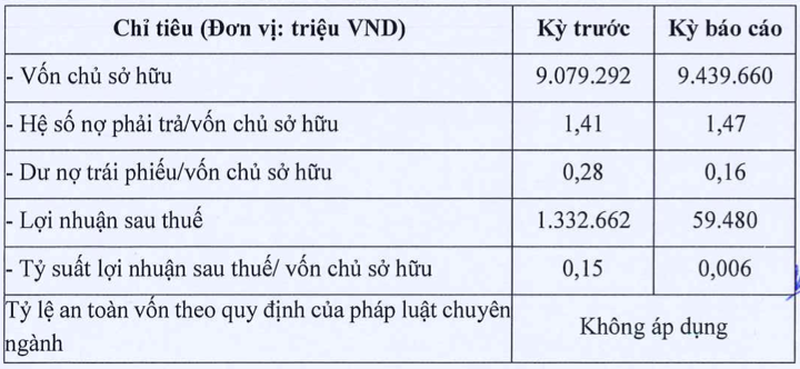 Chu du an Gem Sky World bao lai lao doc 95%, no phai tra hon 13.800 ty