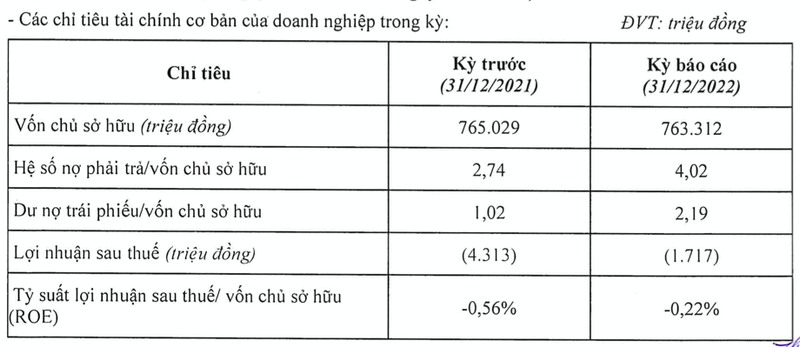 Sunbay Ninh Thuan lai thua lo, du no trai phieu gan 1.700 ty