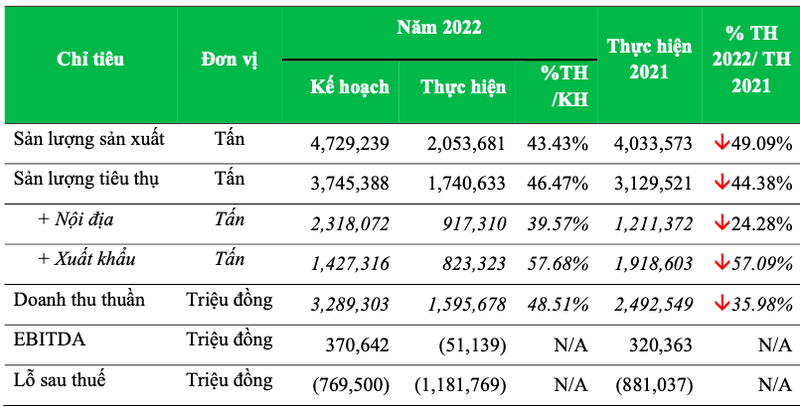 Lo luy ke 6.000 ty, Xi mang Cong Thanh len ke hoach 2023 am tiep 800 ty-Hinh-3