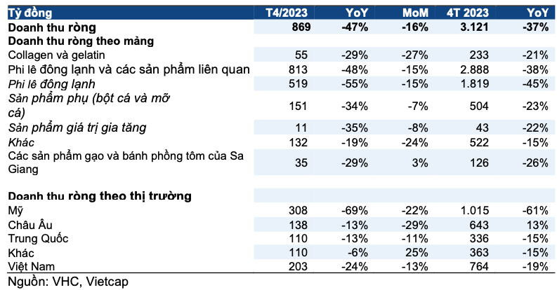 Thang 4, doanh thu cua VHC giam 47% ve con 869 ty dong