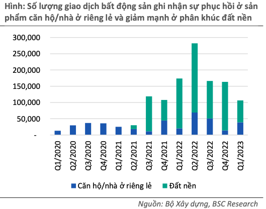 Thi truong bat dong san phat tin hieu tich cuc nhung van kem kha quan?-Hinh-2