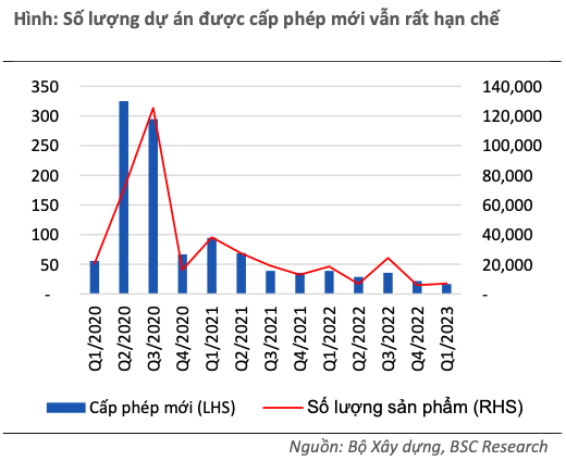 Thi truong bat dong san phat tin hieu tich cuc nhung van kem kha quan?