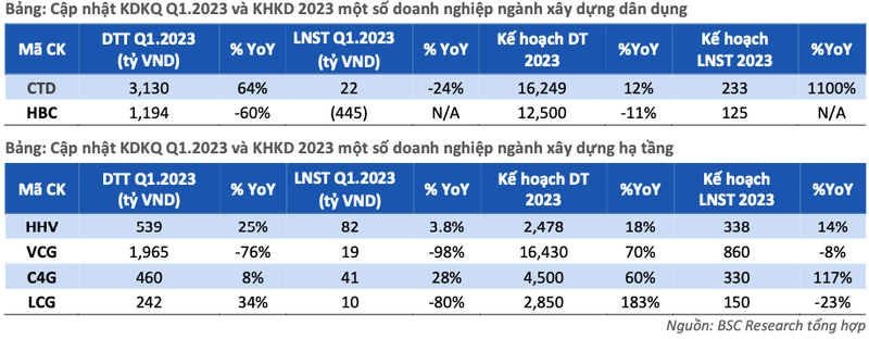 Bien loi nhuan doanh nghiep xay dung van bi anh huong tieu cuc trong 2023-Hinh-2