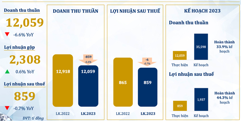 PNJ bao doanh thu thuan 4 thang dat 12 ngan ty, lai 859 ty dong