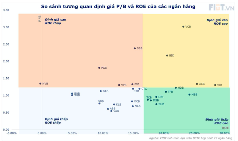 Co phieu ngan hang nao nen chu y khi lai suat giam?