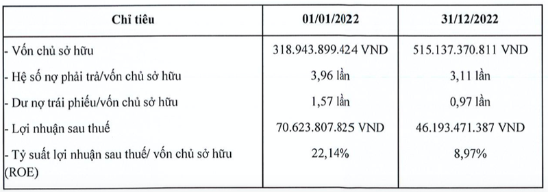 Trang suc Duc Tien bao lai giam 35%, qua han trai phieu hon 490 ty dong