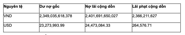 VietinBank rao ban khoan no 5.800 ty cua Nosco Shipyard voi gia chi bang 49%