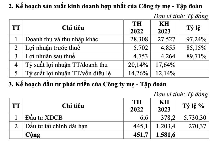 Thua nhan nhieu kho khan, GVR len ke hoach loi nhuan sut giam 10%-Hinh-2