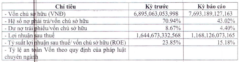 Tap doan Nam Cuong bao lai giam 29%, du no trai phieu 338 ty dong