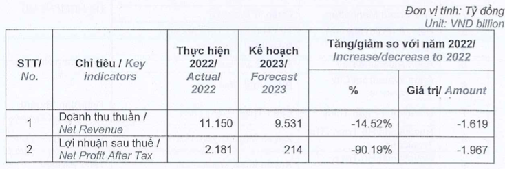 Novaland len ke hoach 2023 lai 214 ty, trien khai va ban giao nhung du an nao?