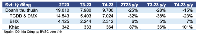 BVSC: Bach hoa Xanh se lo hon 1.000 ty dong trong nam 2023