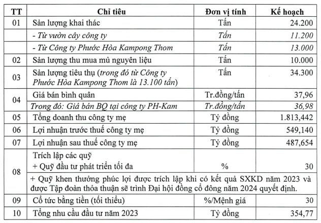 PHR len ke hoach lai 2023 giam 40%, tang co tuc 2022 len 59,5%