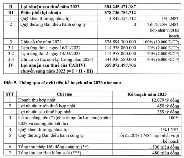 Cadivi len ke hoach lai giam 7% ve muc 450 ty nhung co tuc van duy tri 100%-Hinh-2