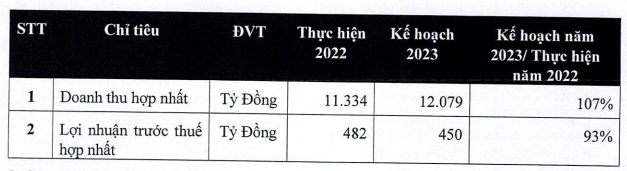 Cadivi len ke hoach lai giam 7% ve muc 450 ty nhung co tuc van duy tri 100%