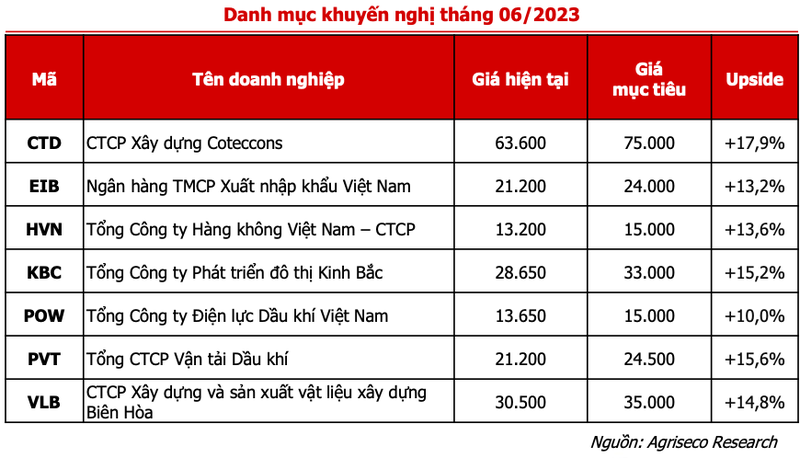 Soi danh muc dau tu thang 6 cua Agriseco co gi dac biet?